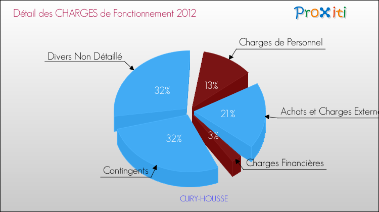 Décomposition des Charges de Fonctionnement 2012 de la commune de CUIRY-HOUSSE Charges de Fonctionnement 2012 pour la commune de CUIRY-HOUSSE