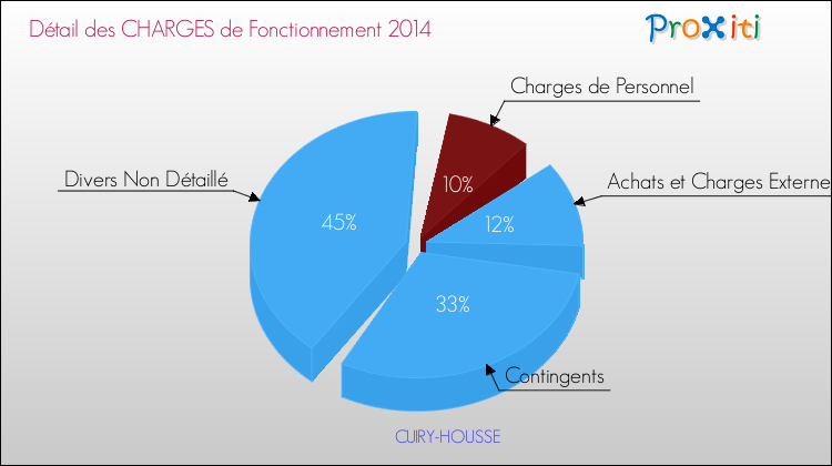 Décomposition des Charges de Fonctionnement 2014 de la commune de CUIRY-HOUSSE Charges de Fonctionnement 2014 pour la commune de CUIRY-HOUSSE
