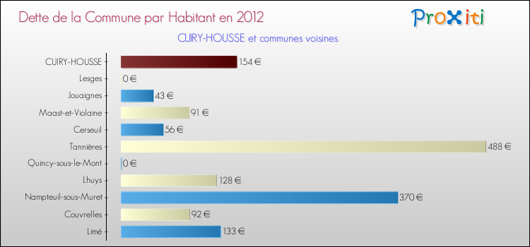 Dette par habitant de la commune en 2012 pour CUIRY-HOUSSE et les communes proches Comparaison de la dette par habitant de la commune en 2012 pour CUIRY-HOUSSE et les communes voisines