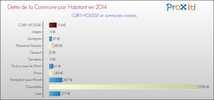 Dette par habitant de la commune en 2014 pour CUIRY-HOUSSE et les communes proches Comparaison de la dette par habitant de la commune en 2014 pour CUIRY-HOUSSE et les communes voisines