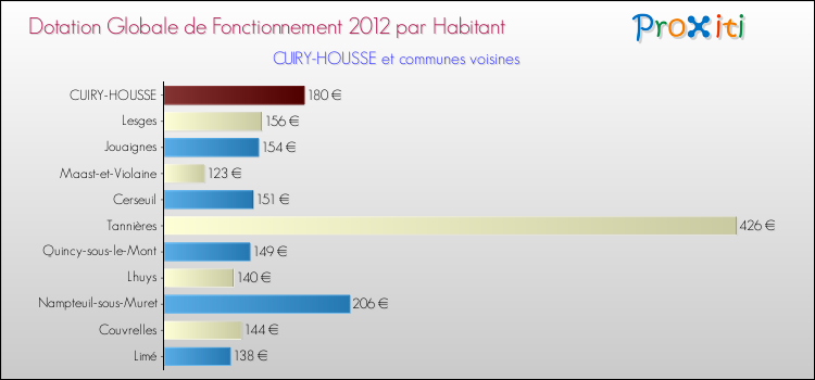 Montant des dotations globales de fonctionnement DGF par Habitant pour CUIRY-HOUSSE et les communes proches Comparaison des des dotations globales de fonctionnement DGF par habitant pour CUIRY-HOUSSE et les communes voisines