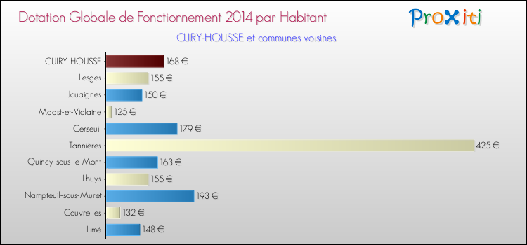 Montant des dotations globales de fonctionnement DGF par Habitant pour CUIRY-HOUSSE et les communes proches en 2014. Comparaison des des dotations globales de fonctionnement DGF par habitant pour CUIRY-HOUSSE et les communes voisines en 2014.
