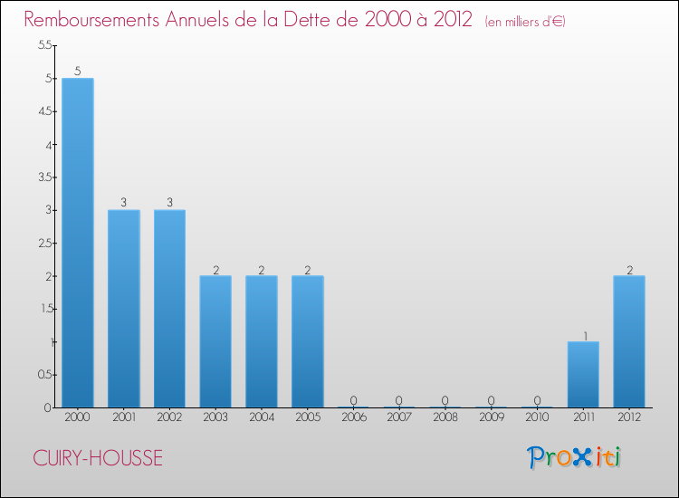 Evolution de l'annuité de la dette pour la commune de CUIRY-HOUSSE de 2000 à 2012 Annuités de la dette pour CUIRY-HOUSSE de 2000 à 2012