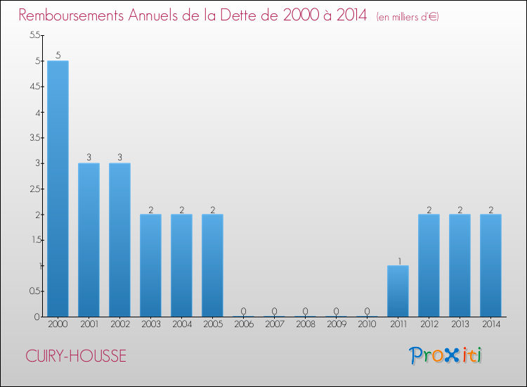 Evolution de l'annuité de la dette pour la commune de CUIRY-HOUSSE de 2000 à 2014 Annuités de la dette pour CUIRY-HOUSSE de 2000 à 2014