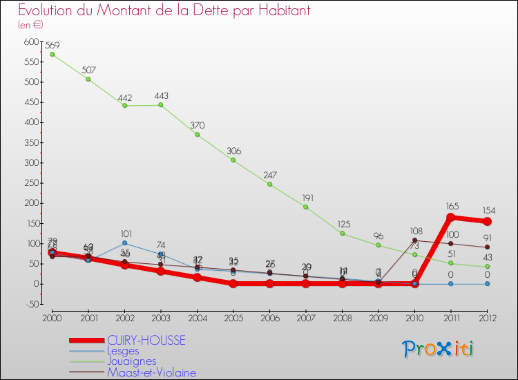 Evolution de la dette par habitant pour la commune de CUIRY-HOUSSE et les communes proches de 2000 à 2012 Comparaison de la dette par habitant pour CUIRY-HOUSSE et les communes voisines de 2000 à 2012