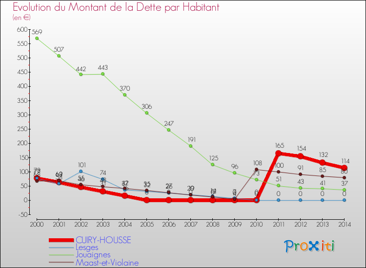 Evolution de la dette par habitant pour la commune de CUIRY-HOUSSE et les communes proches de 2000 à 2014 Comparaison de la dette par habitant pour CUIRY-HOUSSE et les communes voisines de 2000 à 2014