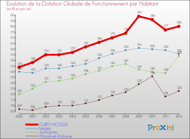 Evolution et montant de la dotation globale de fonctionnement par Habitant pour CUIRY-HOUSSE et les communes proches Comparaison des dotations globales de fonctionnement par habitant pour CUIRY-HOUSSE et les communes voisines