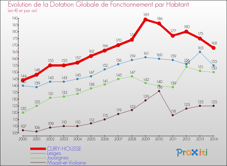 Evolution et montant de la dotation globale de fonctionnement par Habitant pour CUIRY-HOUSSE et les communes proches de 2000 à 2014. Comparaison des dotations globales de fonctionnement par habitant pour CUIRY-HOUSSE et les communes voisines de 2000 à 2014.