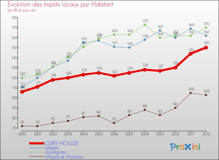 Evolution et montant des impôts locaux par Habitant pour CUIRY-HOUSSE et les communes proches Comparaison des impôts locaux par habitant pour CUIRY-HOUSSE et les communes voisines
