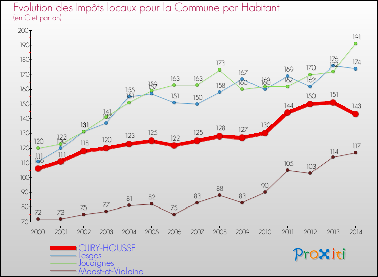 Evolution et montant des impôts locaux par Habitant pour CUIRY-HOUSSE et les communes proches de 2000 à 2014 Comparaison des impôts locaux par habitant pour CUIRY-HOUSSE et les communes voisines de 2000 à 2014