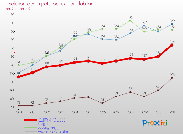 Evolution et montant des impôts locaux par Habitant pour CUIRY-HOUSSE et les communes proches Comparaison des impôts locaux par habitant pour CUIRY-HOUSSE et les communes voisines