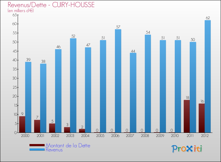 Evolution comparée de la dette et des revenus pour la commune de CUIRY-HOUSSE de 2000 à 2012 Comparaison de la dette et des revenus pour CUIRY-HOUSSE de 2000 à 2012