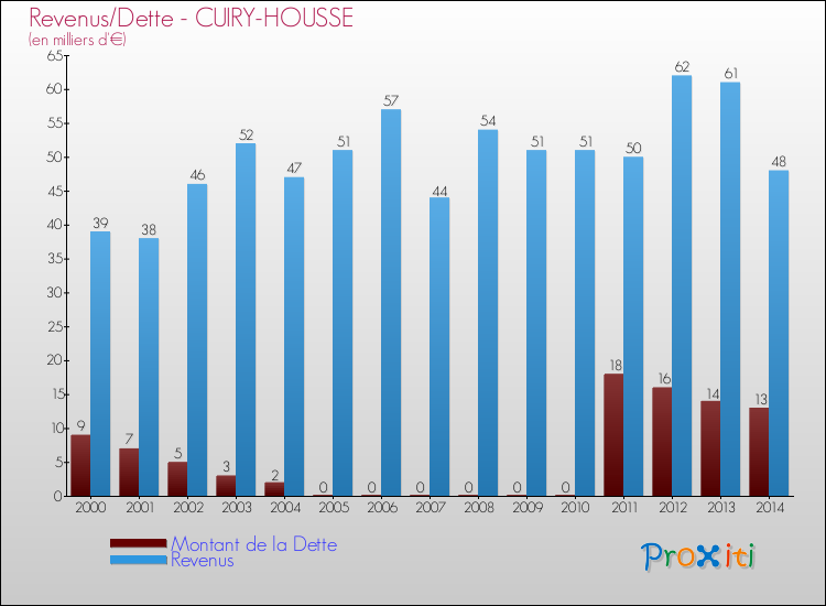 Evolution comparée de la dette et des revenus pour la commune de CUIRY-HOUSSE de 2000 à 2014 Comparaison de la dette et des revenus pour CUIRY-HOUSSE de 2000 à 2014