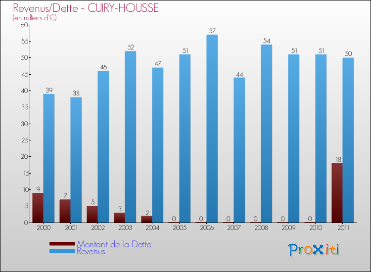 Evolution comparée de la dette et des revenus pour la commune de CUIRY-HOUSSE de 2000 à 2011 Comparaison de la dette et des revenus pour CUIRY-HOUSSE de 2000 à 2011