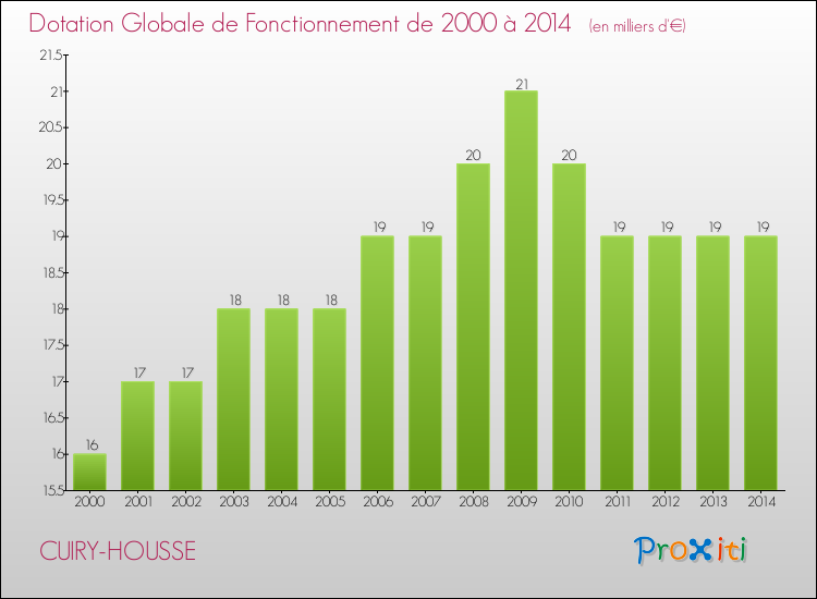 Evolution du montant de la Dotation Globale de Fonctionnement pour la commune de CUIRY-HOUSSE de 2000 à 2014 Evolution du montant de la Dotation Globale de Fonctionnement pour CUIRY-HOUSSE de 2000 à 2014