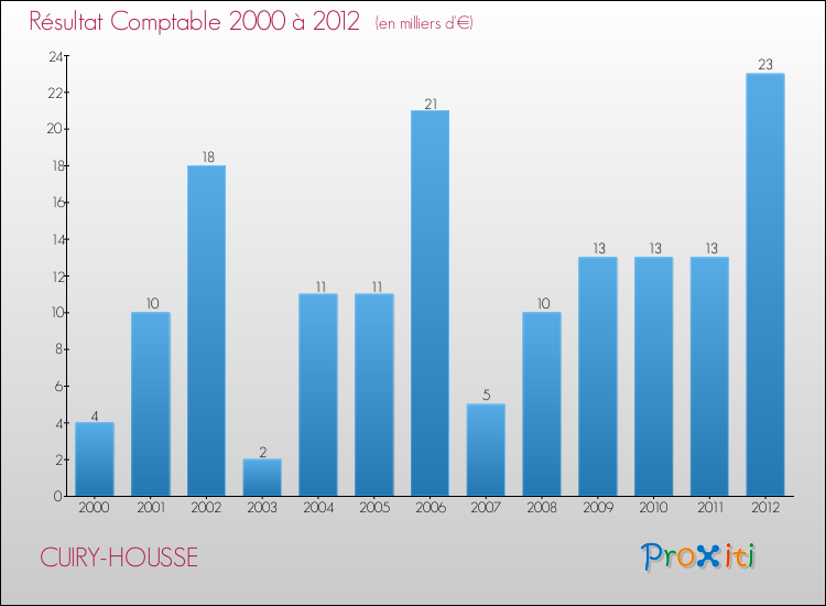 Evolution du résultat comptable pour la commune de CUIRY-HOUSSE de 2000 à 2012 Evolution du résultat comptable pour CUIRY-HOUSSE de 2000 à 2012