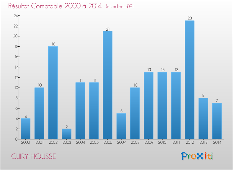 Evolution du résultat comptable pour la commune de CUIRY-HOUSSE de 2000 à 2014 Evolution du résultat comptable pour CUIRY-HOUSSE de 2000 à 2014