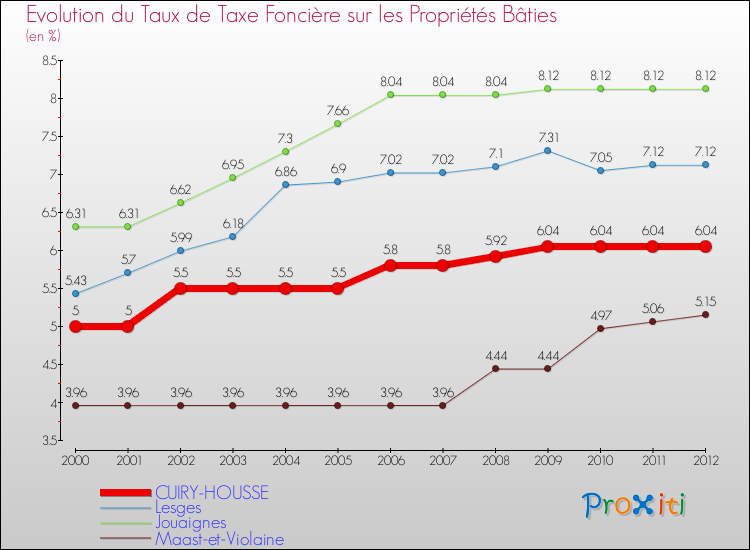Evolution du taux de la taxe foncière sur le bati pour CUIRY-HOUSSE et les communes proches de 2000 à 2012 Comparaison des taux de taxe foncière sur le bati pour CUIRY-HOUSSE et les communes voisines de 2000 à 2012