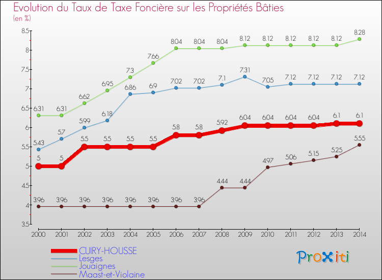 Evolution du taux de la taxe foncière sur le bati pour CUIRY-HOUSSE et les communes proches de 2000 à 2014 Comparaison des taux de taxe foncière sur le bati pour CUIRY-HOUSSE et les communes voisines de 2000 à 2014