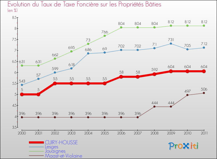Evolution du taux de la taxe foncière sur le bati pour CUIRY-HOUSSE et les communes proches Comparaison des taux de taxe foncière sur le bati pour CUIRY-HOUSSE et les communes voisines