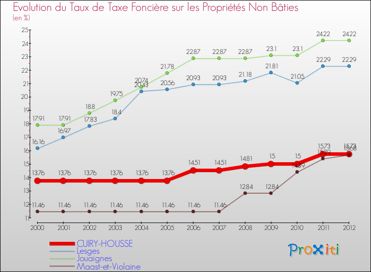 Evolution du taux de la taxe foncière sur les immeubles et terrains non batis pour CUIRY-HOUSSE et les communes proches de 2000 à 2012 Comparaison des taux de la taxe foncière sur les immeubles et terrains non batis pour CUIRY-HOUSSE et les communes voisines de 2000 à 2012