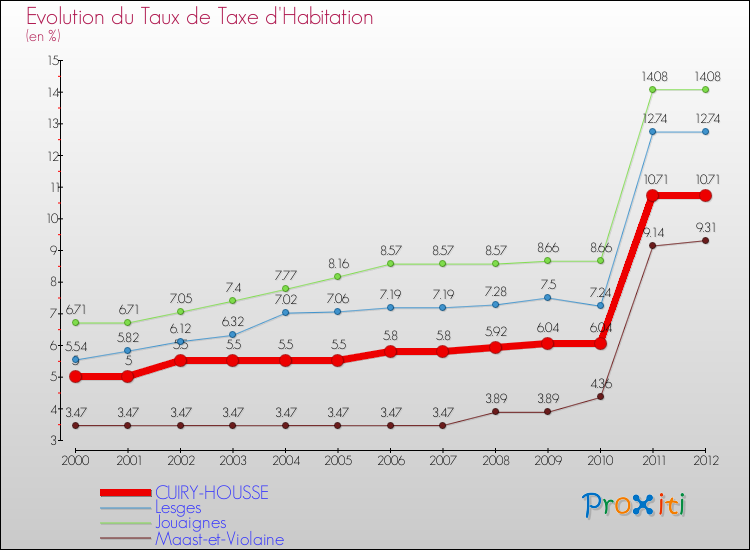 Evolution du taux de la taxe d'habitation pour CUIRY-HOUSSE et les communes proches Comparaison des taux de la taxe d'habitation pour CUIRY-HOUSSE et les communes voisines