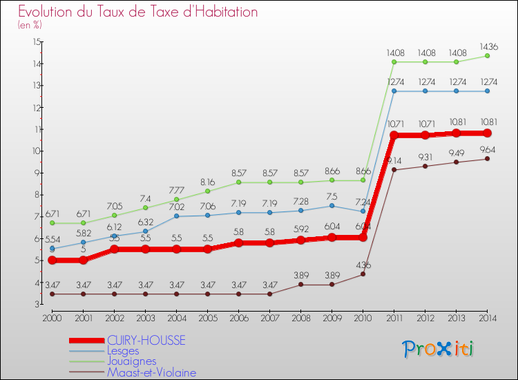 Evolution du taux de la taxe d'habitation pour CUIRY-HOUSSE et les communes proches de 2000 à 2014 Comparaison des taux de la taxe d'habitation pour CUIRY-HOUSSE et les communes voisines de 2000 à 2014