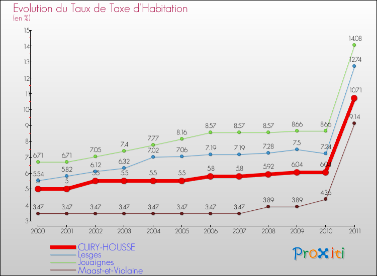 Evolution du taux de la taxe d'habitation pour CUIRY-HOUSSE et les communes proches Comparaison des taux de la taxe d'habitation pour CUIRY-HOUSSE et les communes voisines