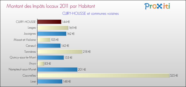 Montant des impôts locaux par Habitant pour CUIRY-HOUSSE et les communes proches Comparaison des impôts locaux par habitant pour CUIRY-HOUSSE et les communes voisines