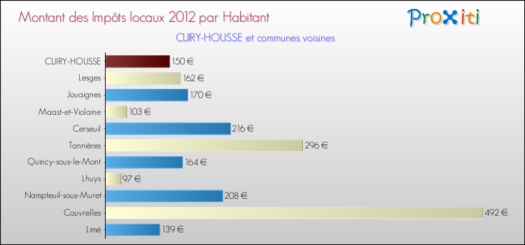 Montant des impôts locaux par Habitant pour CUIRY-HOUSSE et les communes proches Comparaison des impôts locaux par habitant pour CUIRY-HOUSSE et les communes voisines