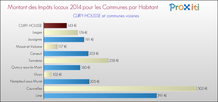 Montant des impôts locaux par Habitant pour CUIRY-HOUSSE et les communes proches en 2014 Comparaison des impôts locaux par habitant pour CUIRY-HOUSSE et les communes voisines en 2014