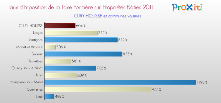 Taux d'imposition de la taxe foncière sur le bati 2011 pour CUIRY-HOUSSE et les communes proches Comparaison des taux d'imposition de la taxe foncière sur le bati 2011 pour CUIRY-HOUSSE et les communes voisines