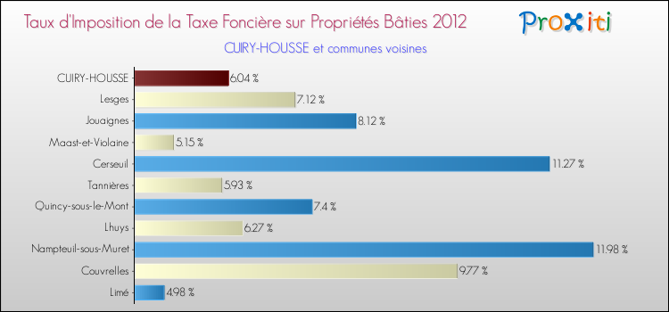 Taux d'imposition de la taxe foncière sur le bati 2012 pour CUIRY-HOUSSE et les communes proches Comparaison des taux d'imposition de la taxe foncière sur le bati 2012 pour CUIRY-HOUSSE et les communes voisines