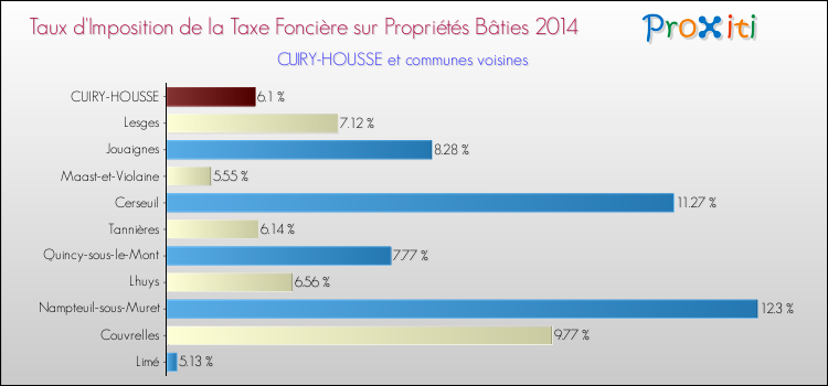 Taux d'imposition de la taxe foncière sur le bati 2014 pour CUIRY-HOUSSE et les communes proches Comparaison des taux d'imposition de la taxe foncière sur le bati 2014 pour CUIRY-HOUSSE et les communes voisines