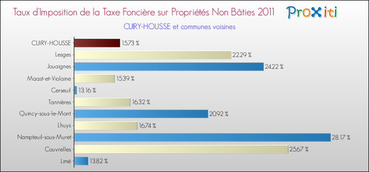 Taux d'imposition de la taxe foncière sur les immeubles et terrains non batis 2011 pour CUIRY-HOUSSE et les communes proches Comparaison des taux d'imposition de la taxe foncière sur les immeubles et terrains non batis 2011 pour CUIRY-HOUSSE et les communes voisines