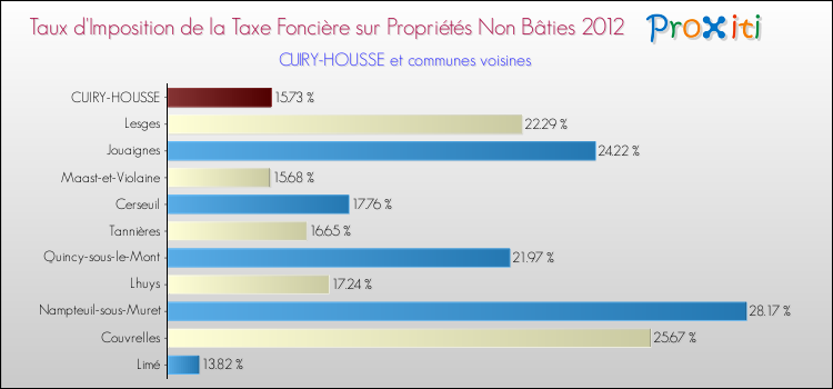Taux d'imposition de la taxe foncière sur les immeubles et terrains non batis 2012 pour CUIRY-HOUSSE et les communes proches Comparaison des taux d'imposition de la taxe foncière sur les immeubles et terrains non batis 2012 pour CUIRY-HOUSSE et les communes voisines