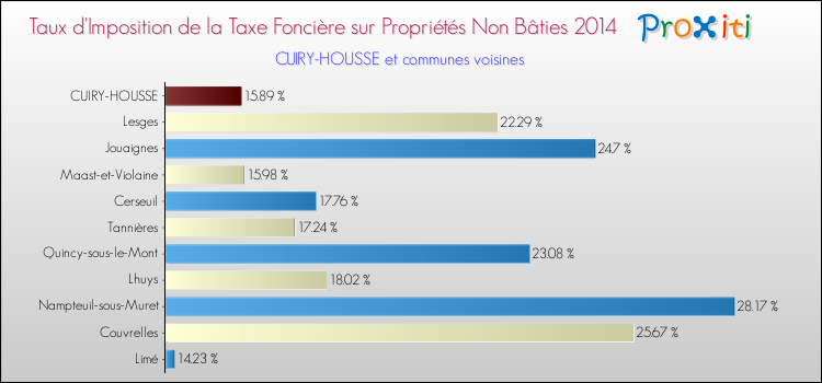 Taux d'imposition de la taxe foncière sur les immeubles et terrains non batis 2014 pour CUIRY-HOUSSE et les communes proches Comparaison des taux d'imposition de la taxe foncière sur les immeubles et terrains non batis 2014 pour CUIRY-HOUSSE et les communes voisines