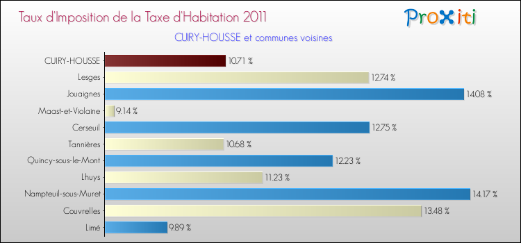 Taux d'imposition de la taxe d'habitation 2011 pour CUIRY-HOUSSE et les communes proches Comparaison des taux d'imposition de la taxe d'habitation 2011 pour CUIRY-HOUSSE et les communes voisines