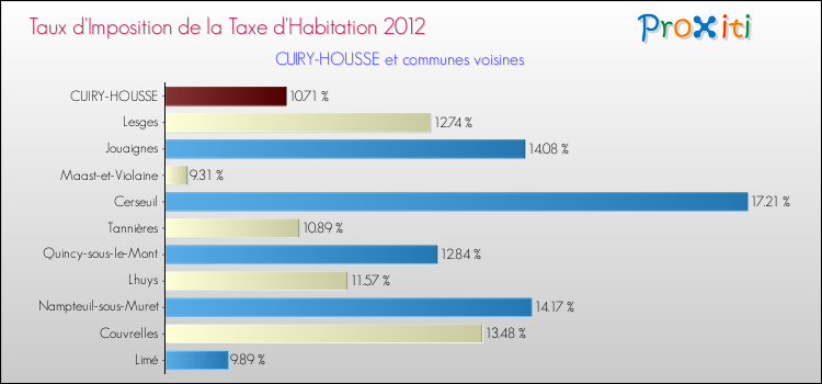 Taux d'imposition de la taxe d'habitation 2012 pour CUIRY-HOUSSE et les communes proches Comparaison des taux d'imposition de la taxe d'habitation 2012 pour CUIRY-HOUSSE et les communes voisines