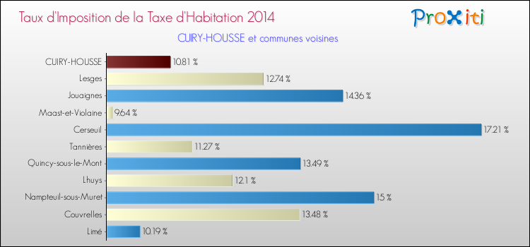 Taux d'imposition de la taxe d'habitation 2014 pour CUIRY-HOUSSE et les communes proches Comparaison des taux d'imposition de la taxe d'habitation 2014 pour CUIRY-HOUSSE et les communes voisines