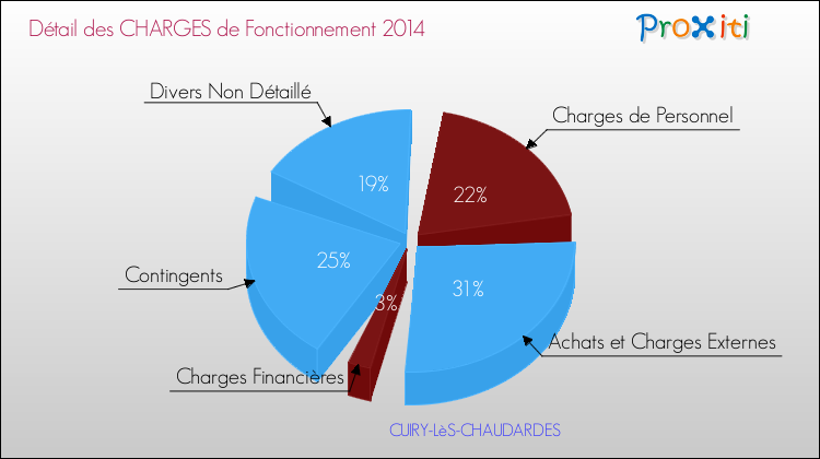 Décomposition des Charges de Fonctionnement 2014 de la commune de CUIRY-LèS-CHAUDARDES Charges de Fonctionnement 2014 pour la commune de CUIRY-LèS-CHAUDARDES