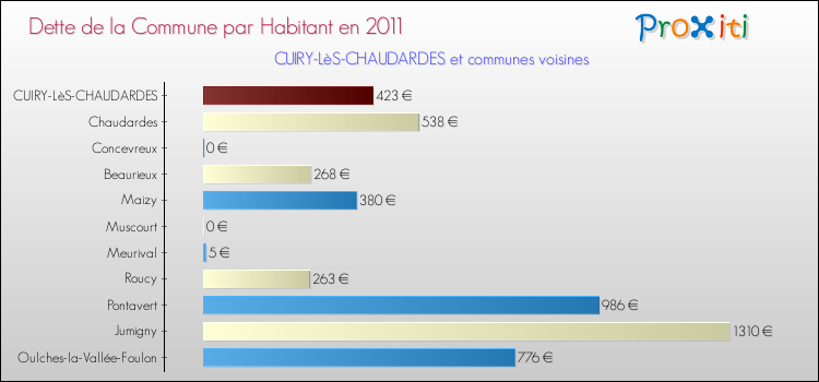 Dette par habitant de la commune en 2011 pour CUIRY-LèS-CHAUDARDES et les communes proches Comparaison de la dette par habitant de la commune en 2011 pour CUIRY-LèS-CHAUDARDES et les communes voisines