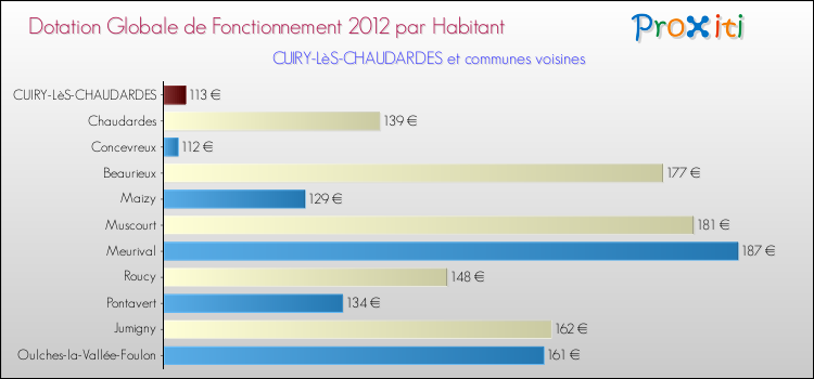 Montant des dotations globales de fonctionnement DGF par Habitant pour CUIRY-LèS-CHAUDARDES et les communes proches Comparaison des des dotations globales de fonctionnement DGF par habitant pour CUIRY-LèS-CHAUDARDES et les communes voisines