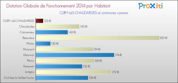 Montant des dotations globales de fonctionnement DGF par Habitant pour CUIRY-LèS-CHAUDARDES et les communes proches en 2014. Comparaison des des dotations globales de fonctionnement DGF par habitant pour CUIRY-LèS-CHAUDARDES et les communes voisines en 2014.