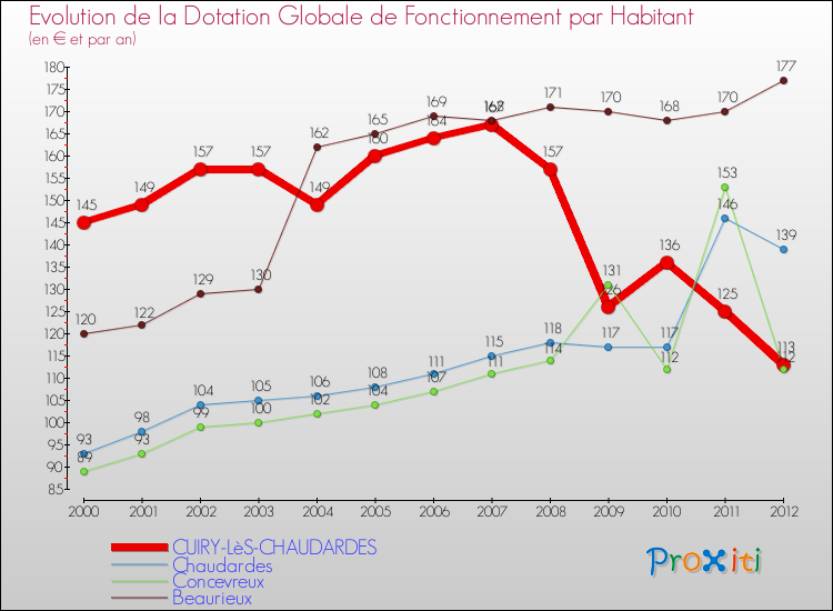 Evolution et montant de la dotation globale de fonctionnement par Habitant pour CUIRY-LèS-CHAUDARDES et les communes proches Comparaison des dotations globales de fonctionnement par habitant pour CUIRY-LèS-CHAUDARDES et les communes voisines