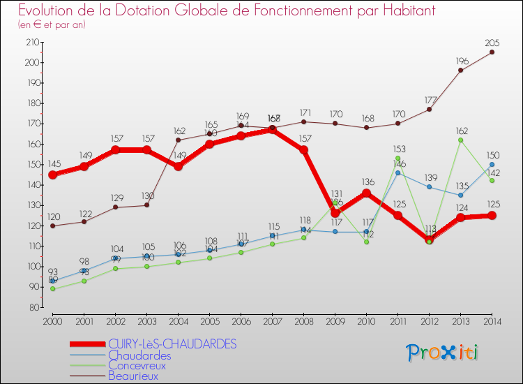 Evolution et montant de la dotation globale de fonctionnement par Habitant pour CUIRY-LèS-CHAUDARDES et les communes proches de 2000 à 2014. Comparaison des dotations globales de fonctionnement par habitant pour CUIRY-LèS-CHAUDARDES et les communes voisines de 2000 à 2014.