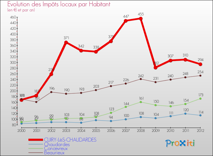 Evolution et montant des impôts locaux par Habitant pour CUIRY-LèS-CHAUDARDES et les communes proches Comparaison des impôts locaux par habitant pour CUIRY-LèS-CHAUDARDES et les communes voisines