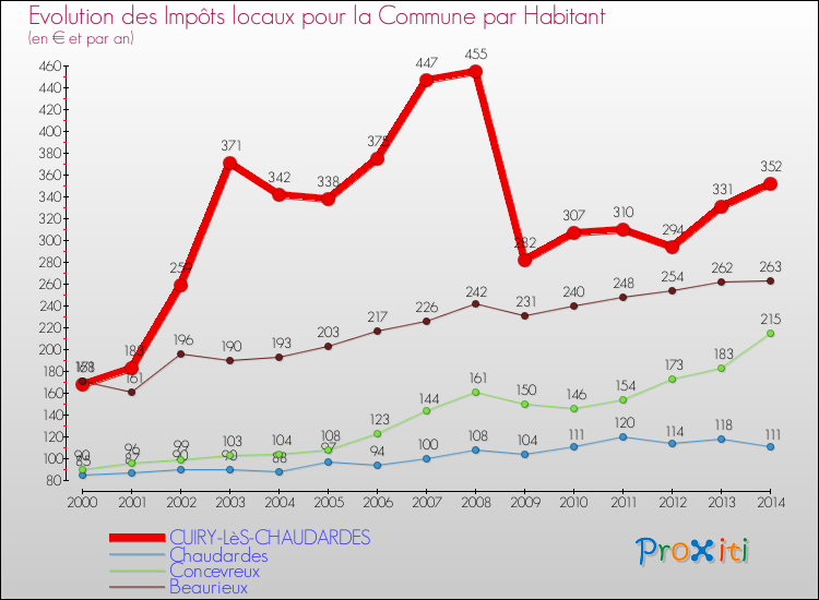 Evolution et montant des impôts locaux par Habitant pour CUIRY-LèS-CHAUDARDES et les communes proches de 2000 à 2014 Comparaison des impôts locaux par habitant pour CUIRY-LèS-CHAUDARDES et les communes voisines de 2000 à 2014
