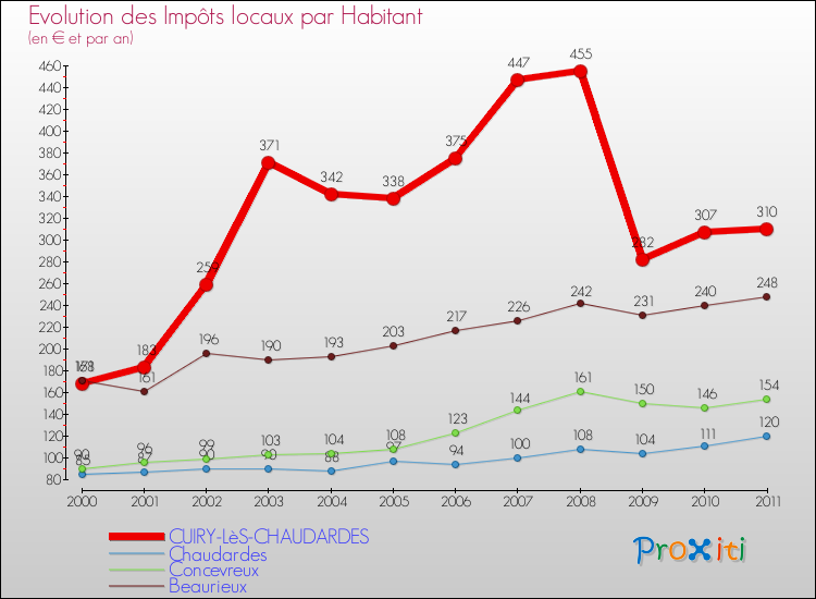 Evolution et montant des impôts locaux par Habitant pour CUIRY-LèS-CHAUDARDES et les communes proches Comparaison des impôts locaux par habitant pour CUIRY-LèS-CHAUDARDES et les communes voisines