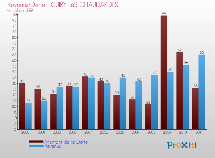Evolution comparée de la dette et des revenus pour la commune de CUIRY-LèS-CHAUDARDES de 2000 à 2011 Comparaison de la dette et des revenus pour CUIRY-LèS-CHAUDARDES de 2000 à 2011